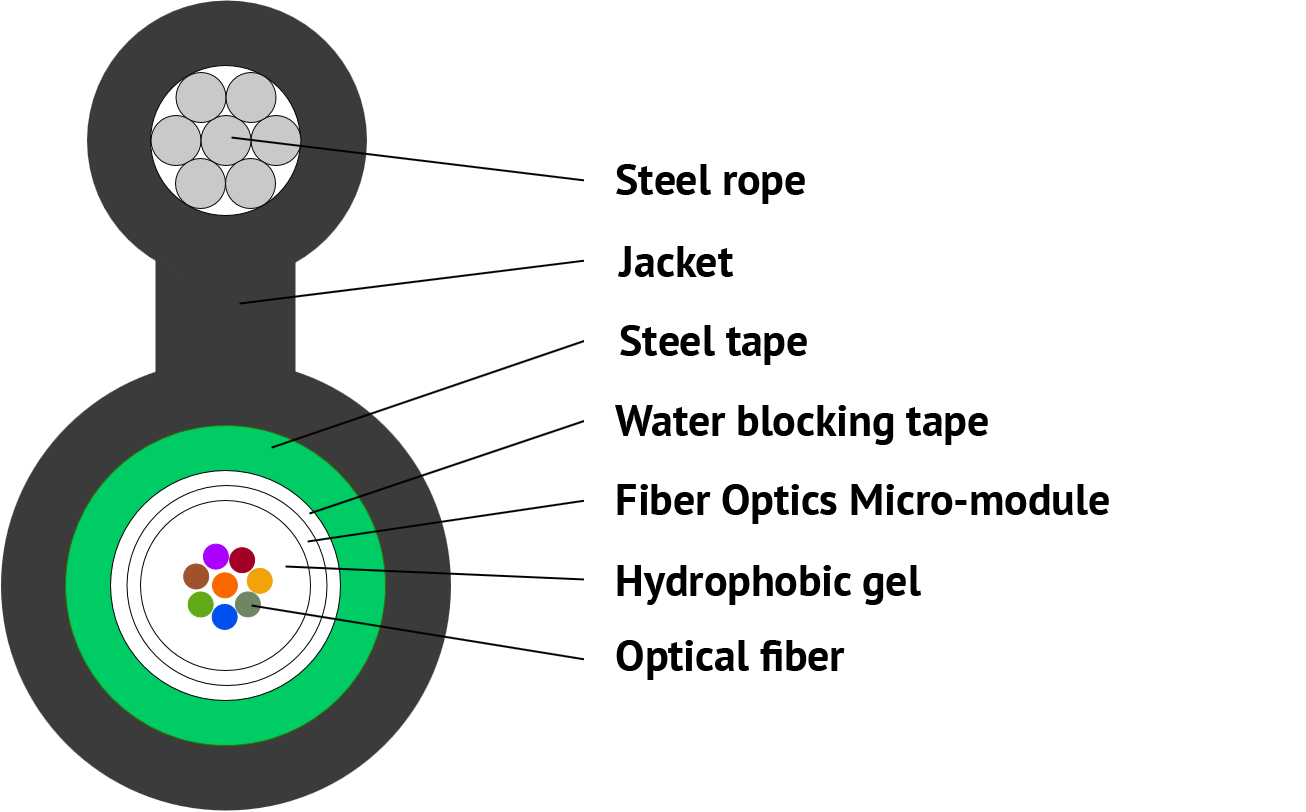 Fiber optics cable, armored with steel tape, self supporting, with ...