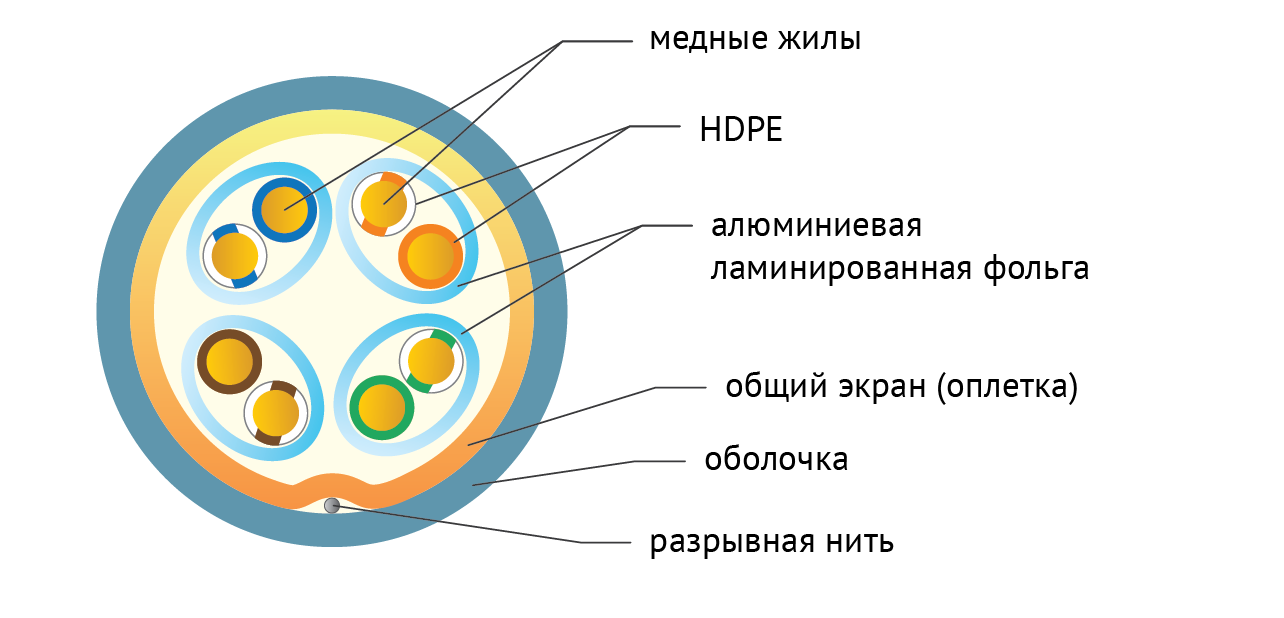 Разрез кабеля LAN-5ESFTP-HFLT-GY