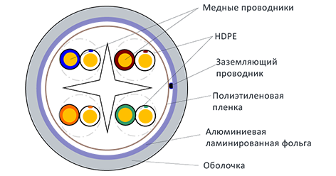 Разрез кабеля LAN-6EFTP-PT-LSZH