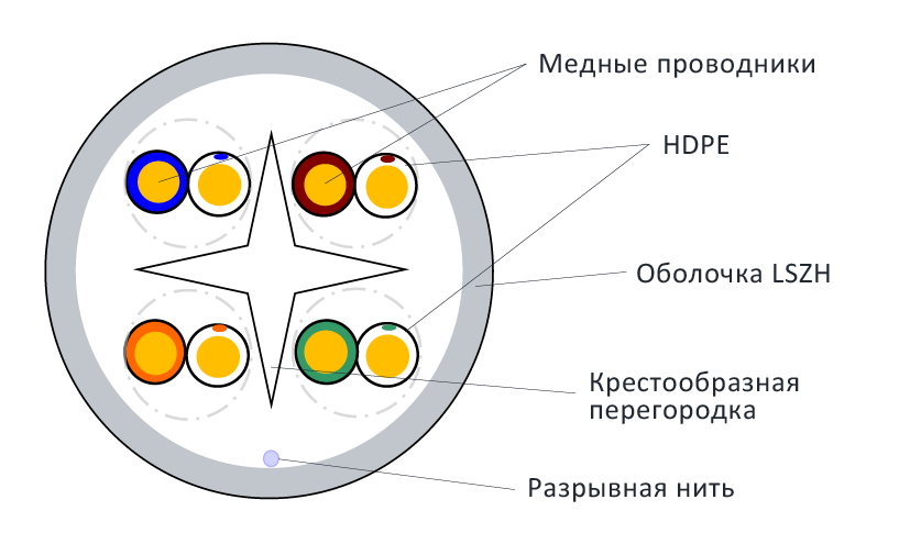 Разрез кабеля LAN-6EUTP-PT-LSZH